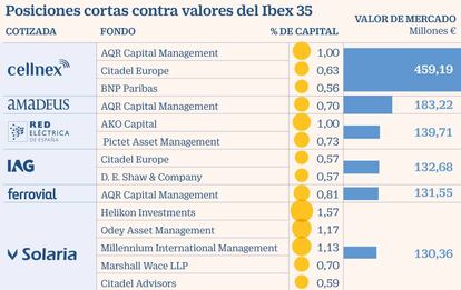 Posiciones cortas