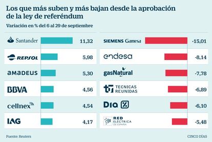 Los que más suben y más bajan desde la aprobación de la ley de referéndum