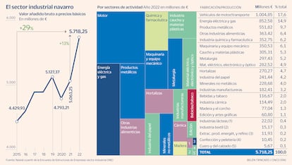 Industria navarra 2024 Gráfico