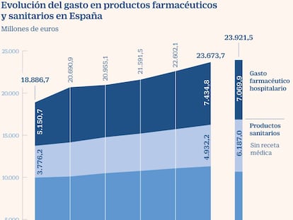 Gasto sanitario