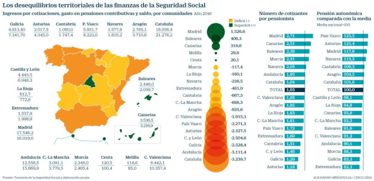 Pensiones La mayoría de los jubilados no se ha financiado su pensión ...