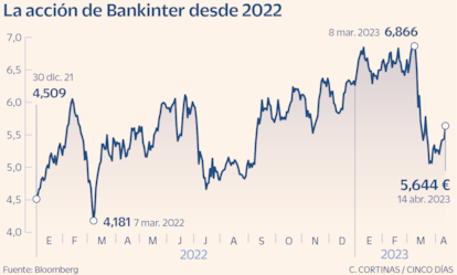 La acción de Bankinter en Bolsa