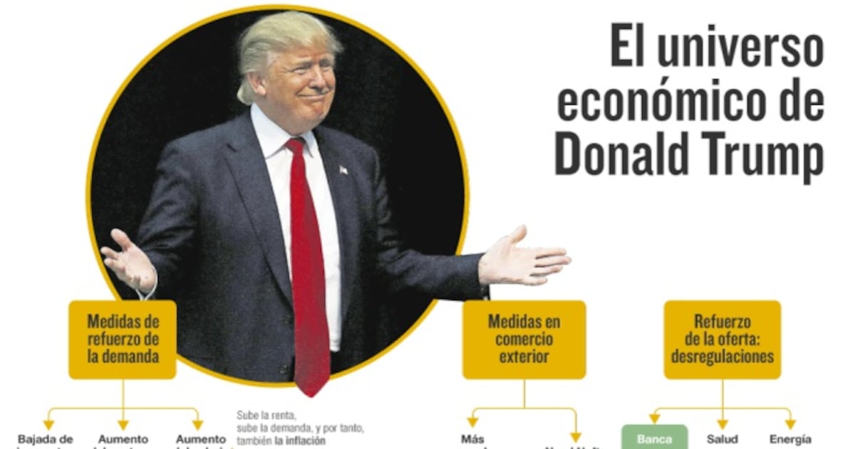 Así será la economía mundial con Trump como piloto de Estados Unidos ...