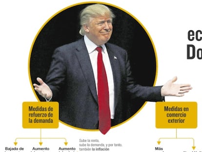 Medidas económicas de Trump