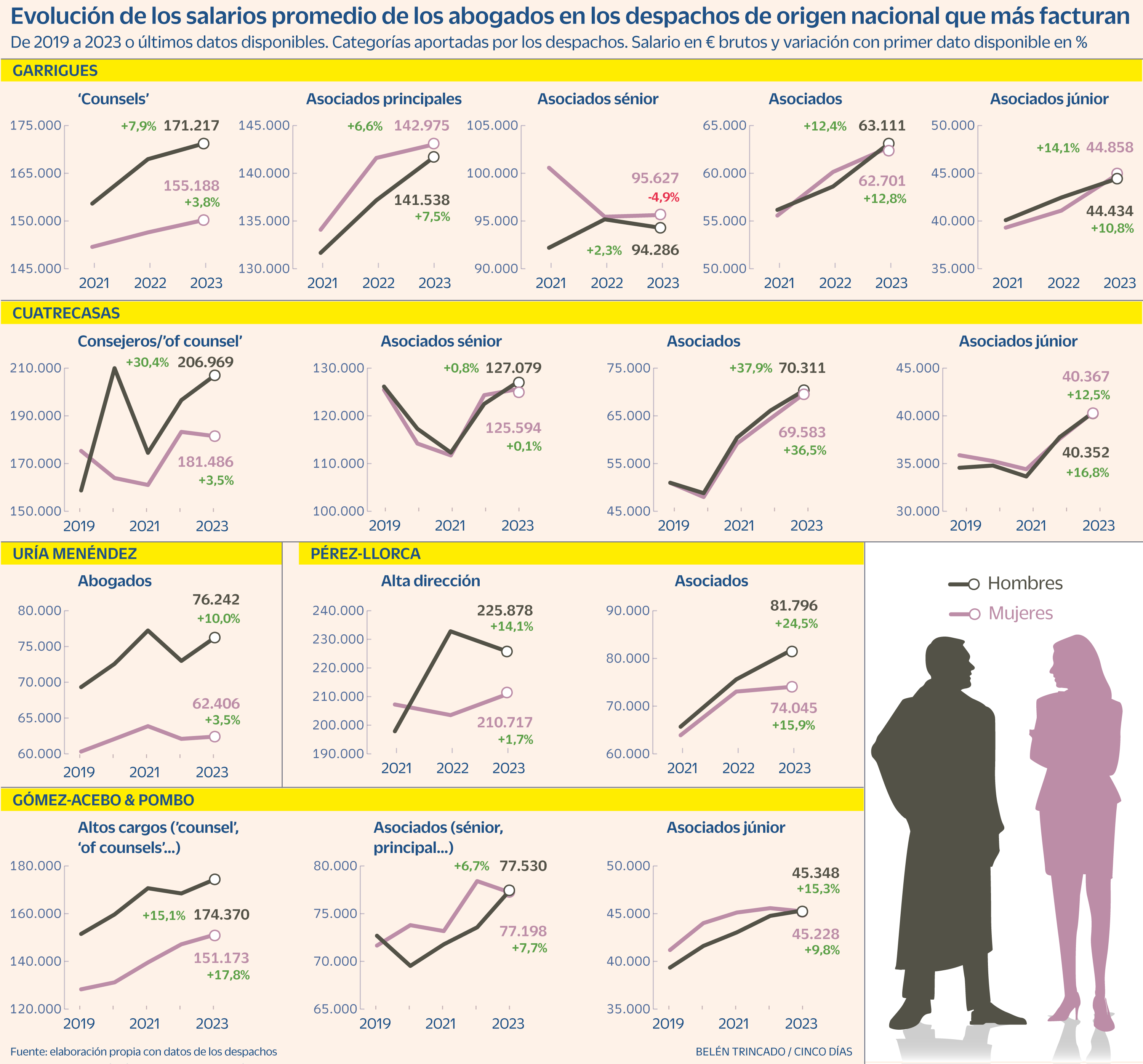 Subida generalizada de los salarios en los grandes bufetes de la abogacía de los negocios 