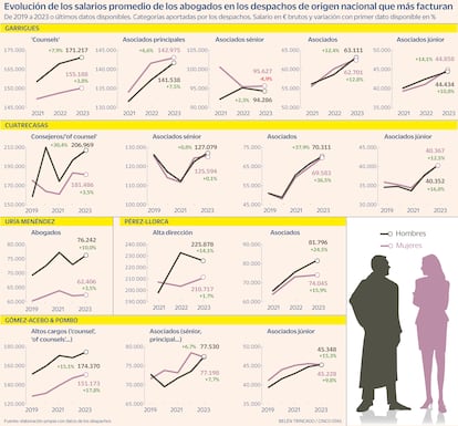 Salarios promedio abogados negocios Gráfico