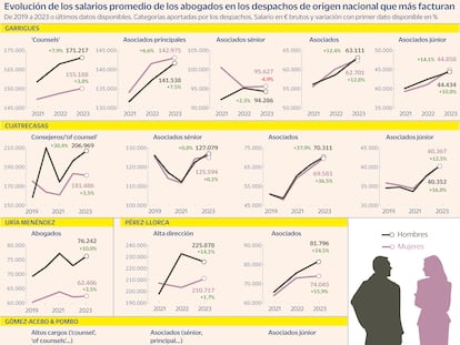 Subida generalizada de los salarios en los grandes bufetes de la abogacía de los negocios