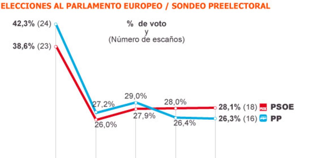 Valenciano mantiene la mínima ventaja del PSOE frente al PP en las ...