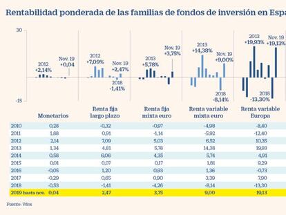 Los fondos españoles rozan el 7% de retorno en el mejor dato en 20 años