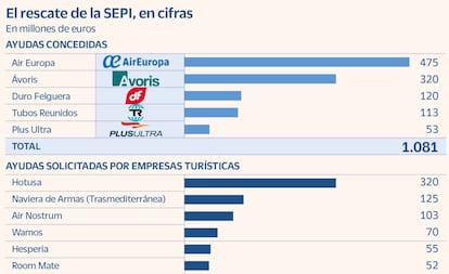 El rescate de la SEPI, en cifras