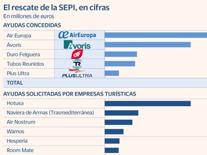 El turismo acumula 1.110 millones en peticiones de rescate a la SEPI sin resolver