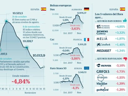 Ibex 35: los gestores apuntan a nuevas subidas tras la corrección