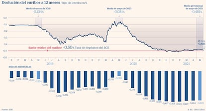 Euríbor a mayo de 2021. Cierre