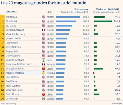 Las 20 mayores fortunas del mundo