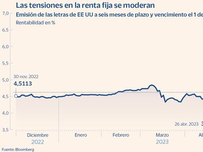 La deuda respira con el pacto en  EE UU pese a esperar tipos más altos