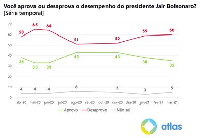 Pesquisa Atlas Político 10.03.2021