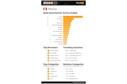 Esta parte del reporte ilustra los nombres de actrices y actores así como los términos y categorías más buscados en México.