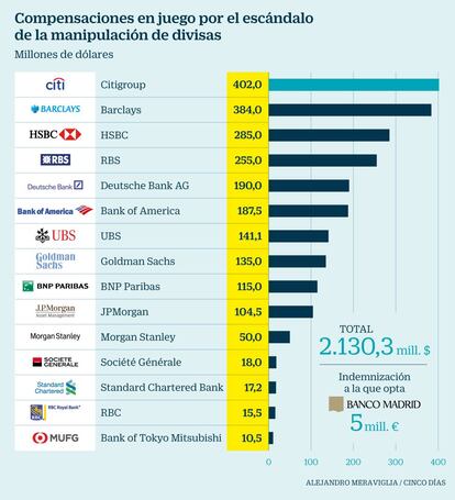 Compensación a Banco Madrid por la manipulación de divisas