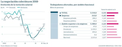 Negociación colectiva en 2019