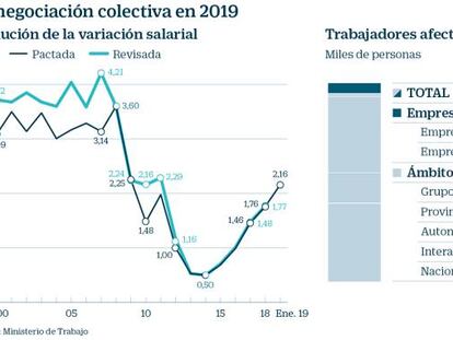 La subida de los sueldos pactados en convenios estatales se acerca al 3%