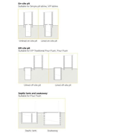El catálogo indica distintas maneras de construir un hoyo, la parte más importante de toda la estructura. La decisión depende del tipo del suelo, entre otros factores. Cuando el terreno es inestable, debe reforzarse convenientemente con piedra o bloques de cemento o ladrillos. Estos últimos son los más populares por su coste, inferior al del resto.<p>El tamaño adecuado para que una familia de cinco miembros lo pueda usar durante más de diez años años es de 1,2 metros por cada lado y una profundidad de tres metros.</p> <p>El catálogo aporta consejos a los artesanos, como que la distancia entre una letrina y la fuente de agua más cercana nunca sea inferior a 30 metros para evitar su contaminación, que se tenga en cuenta hacia dónde sopla el viento para evitar que entre el olor en las casas o que las letrinas no se instalen nunca en zonas de paso. En esta imagen, la primera opción corresponde a una letrina simple con el agujero justo debajo de donde se coloca el usuario; la segunda opción tiene el agujero desplazado y es más seguro, y la tercera y más compleja es una opción que consta de dos tanques: una fosa séptica debajo del aseo conectada a un pozo de absorción. Cuando la primera se llena, el contenido pasa a la segunda cavidad, que no está completamente sellada. Esto facilita que los deshechos acaben por juntarse con la tierra, así que es mucho más duradera y menos contaminante.</p>