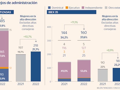 Más de la mitad del Ibex cuenta con un 40% de mujeres en su consejo