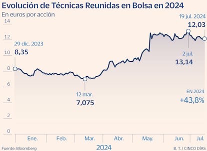 Técnicas Reunidas Gráfico