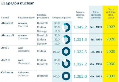 Fecha cierre de las centrales nucleares