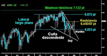 EL MONSTRUO QUE EMERGIÓ DE LAS PROFUNDIDADES. La Cuña descendente trazada en el Footsie ha vuelto a resurgir con una fuerza descomunal tras el Brexit. El británico traza un espectacular y robusto Martillo mensual tras la violenta recuperación. Superó ayer la resistencia clave de los 6.450/87 puntos. Increíble.