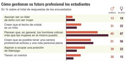 Cómo gestionan su futuro profesional los estudiantes