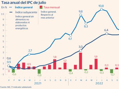 El IPC repunta en julio hasta el 2,3% por las gasolinas y el turismo tras dos meses a la baja