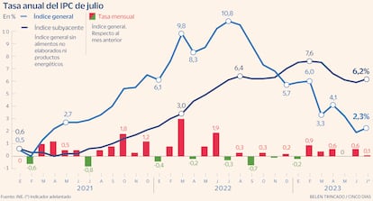 IPC Julio Adelantado Gráfico