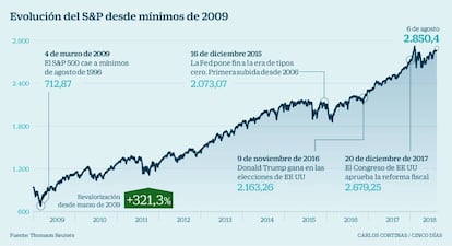  Evoluci&oacute;n del S&amp;P desde m&iacute;nimos de 2009