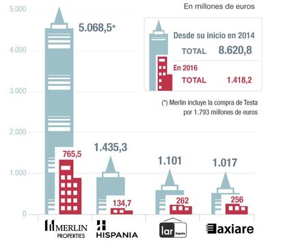 Las inversiones de las cuatro grandes socimis