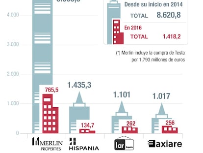 Las grandes socimis cierran 2016 con 1.500 millones en adquisiciones