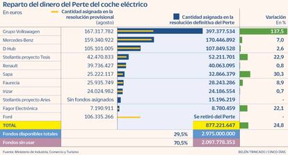 Reparto del dinero de Perte del coche eléctrico