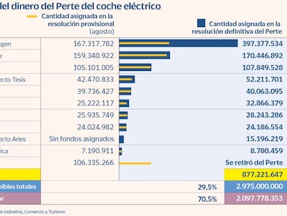 El Gobierno duplica las ayudas a VW y deja fuera del Perte a la planta de baterías extremeña