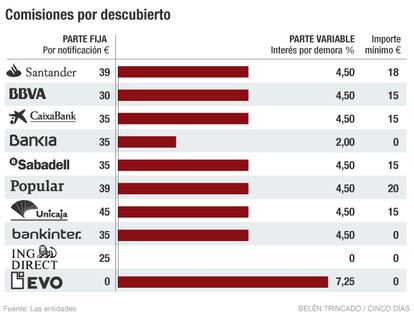 Comisiones por descubierto