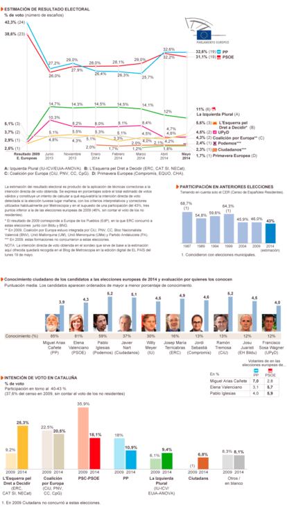 FICHA TÉCNICA. Encuesta efectuada mediante entrevistas telefónicas a una muestra nacional de mayores de 18 años. 1.200 entrevistas en el conjunto de España, estratificadas por la intersección hábitat/comunidad autónoma y distribuidas de manera proporcional al total de la región, con cuotas de sexo y edad aplicadas a la unidad última (persona entrevistada). En el caso de Cataluña, se ha añadido una sobremuestra de 400 entrevistas, completándose así 600 entrevistas en esta Comunidad. Con los criterios del muestreo aleatorio simple, para un nivel de confianza del 95.5% y en la hipótesis de máxima indeterminación (p=q=50), el margen de error de los datos referidos al conjunto de España es de ± 2,9 puntos, y para Cataluña de ± 4,1 puntos. La recogida de información y el tratamiento de la misma han sido llevados a cabo íntegramente en Metroscopia. Realización del trabajo de campo: entre los días 8 y 13 mayo de 2014.