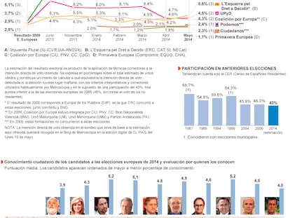 FICHA TÉCNICA. Encuesta efectuada mediante entrevistas telefónicas a una muestra nacional de mayores de 18 años. 1.200 entrevistas en el conjunto de España, estratificadas por la intersección hábitat/comunidad autónoma y distribuidas de manera proporcional al total de la región, con cuotas de sexo y edad aplicadas a la unidad última (persona entrevistada). En el caso de Cataluña, se ha añadido una sobremuestra de 400 entrevistas, completándose así 600 entrevistas en esta Comunidad. Con los criterios del muestreo aleatorio simple, para un nivel de confianza del 95.5% y en la hipótesis de máxima indeterminación (p=q=50), el margen de error de los datos referidos al conjunto de España es de ± 2,9 puntos, y para Cataluña de ± 4,1 puntos. La recogida de información y el tratamiento de la misma han sido llevados a cabo íntegramente en Metroscopia. Realización del trabajo de campo: entre los días 8 y 13 mayo de 2014.