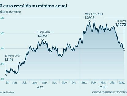 Consejos para ganar en Bolsa, deuda y fondos con la fortaleza del dólar