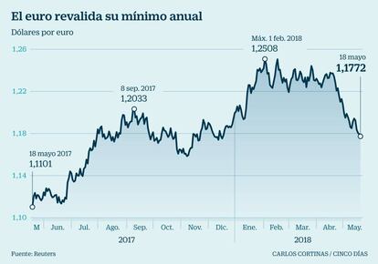 El euro revalida su mínimo anual