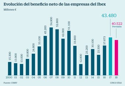 Evolución del beneficio neto de las empresas del Ibex