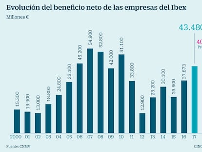 Evolución del beneficio neto de las empresas del Ibex