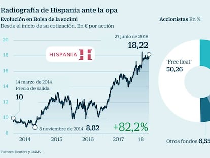 Una decena de ‘hedge funds’ ganarán hasta un 5% con la opa a Hispania