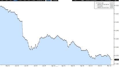 Evolución del euríbor a 12 meses.