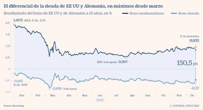 El diferencial de la deuda de EE UU y Alemania, en máximos desde marzo