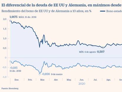 Los bonos apuntan a una recuperación más rápida en
EE UU que en Europa