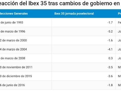 ¿Cómo suele reaccionar la Bolsa cuando hay cambio de Gobierno?