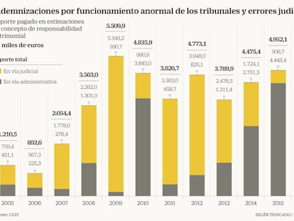 La Justicia reduce su factura por errores judiciales